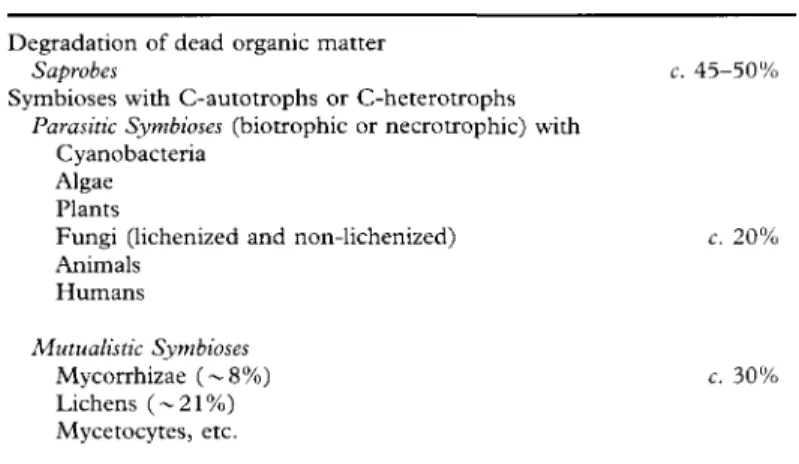 TABLE 1. Acquisition of fixed carbon by fungi and fungus-like microorganisms*