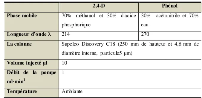 Tableau 1. Les conditions correspondantes pour l'analyse HPLC pour les deux polluants