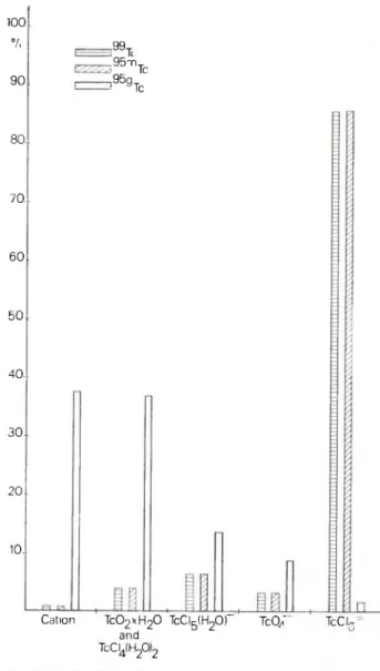 Table 1A presents the distribution of the   9 5 g T c in sulfuric  acid solution of K 2 TcCl 6 