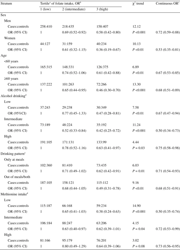 Table 2. Relationship between dietary folate intake and risk of oral and pharyngeal cancer among 749 cases and 1772  controls in strata of selected covariates (Italy and Switzerland, 1992–1997)