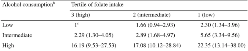 Table 2 considers folate intake in strata of selected covariates.