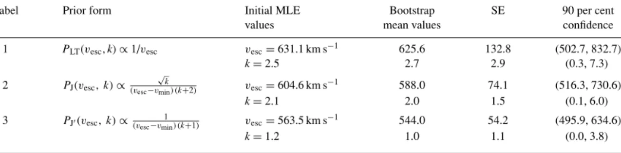 Table A1. Data from the optimization of 35 stars with simulation parameters: v esc = 600 km s −1 , k = 2.0, v min = 300 km s −1 after applying our derived priors to equation (9)