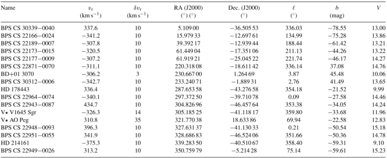 Table B1. The archival high-velocity stars, taken from Beers et al. (2000). The first column shows the Galactocentric radial velocity