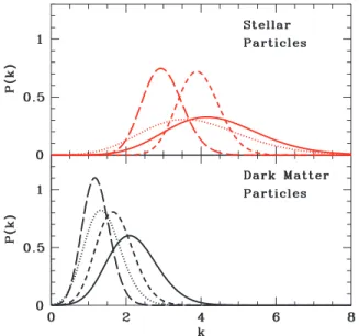 Figure 2. The likelihood estimates for the exponent k, which denotes the shape of the velocity distribution
