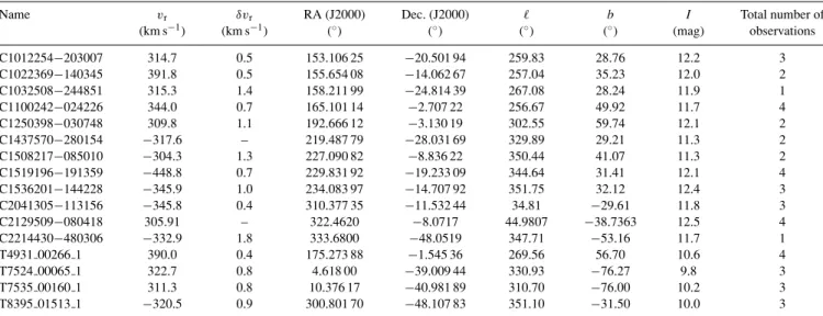 Figure 5. The relation between radial velocity (corrected for solar motion) and longitude for stars in the RAVE catalogue