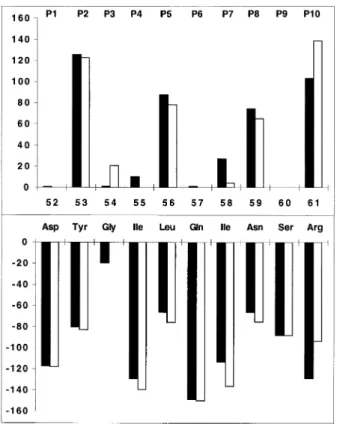 Fig. 8. Comparison of the modeled surface exposed (upper histogram) and buried (lower histogram) areas of HEL[52–61] peptide residues (close columns) with those observed in the 3-D structure of the HEL[50–62]–I-A k complex (8) (open columns)