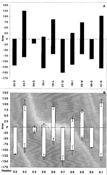 Fig. 4. Exposed and buried areas in Å 2 of peptide residues. (A) Exposed and buried areas of HEL[52–61] peptide associated to I-A k molecule