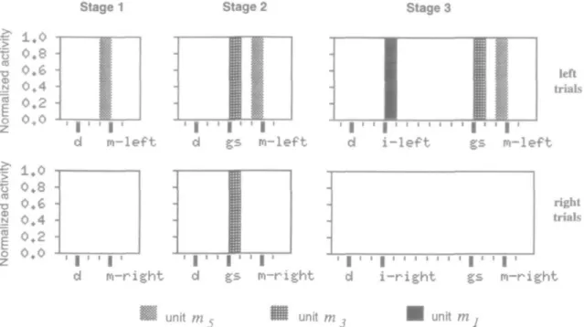 Figure 4. Evolution of output activity of three matching units during the training stages [left to right