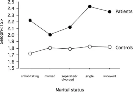 Figure 1 shows a noteworthy ﬁnding. In the Nc group the mean scores were practically equivalent (ranging from 1.72 to 1.83), underscoring that marital status does not have a relationship with gelotophobia