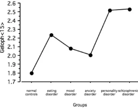 Figure 2. Level of gelotophobia among normal controls and the di¤erent patients groups