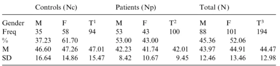 Table 1 shows that the two groups were not equivalent in age. The mean age of normal controls was signiﬁcantly higher (t ¼ 2.66;
