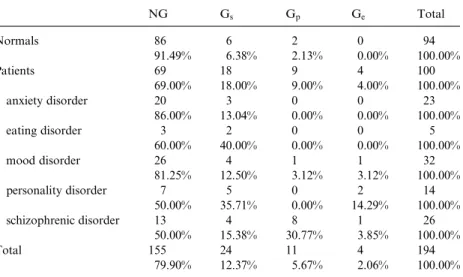 Table 2. Absolute and relative frequencies (percent) of participants with no (NG), slight (G s ), pronounced (G p ) and extreme gelotophobia (G e ) in the di¤erent diagnostic groups