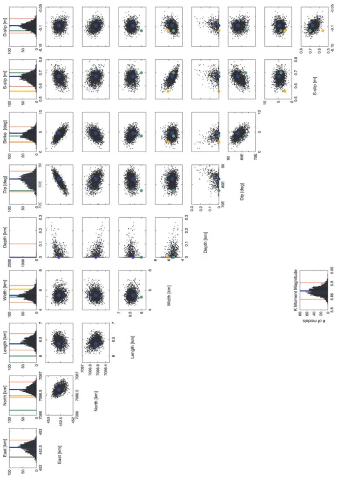 Figure 8. Model parameter distribution of the Kleifarvatn event from 2500 independent optimizations with added correlated noise