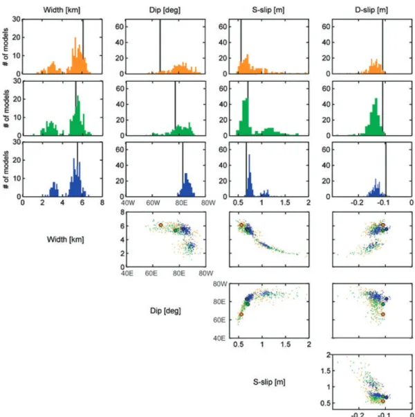 Figure 9. Distribution of selected fault-model parameters from 200 fault optimizations assuming uncorrelated data errors in the data weighting: simulation of Model 1 (top row), Model 2 (second row) and Model 3 (third row)