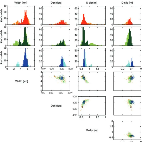 Figure 10. Comparison of selected fault parameters from 200 fault optimizations applying diagonal covariance matrix (light colours; same as Fig