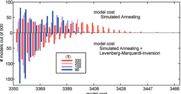 Figure 6. Distribution of model costs with four different critical temperatures T c . Upward bars show the model cost distribution after the simulated annealing optimization, while downward bars show the improvement after a subsequent Levenberg-Marquardt i