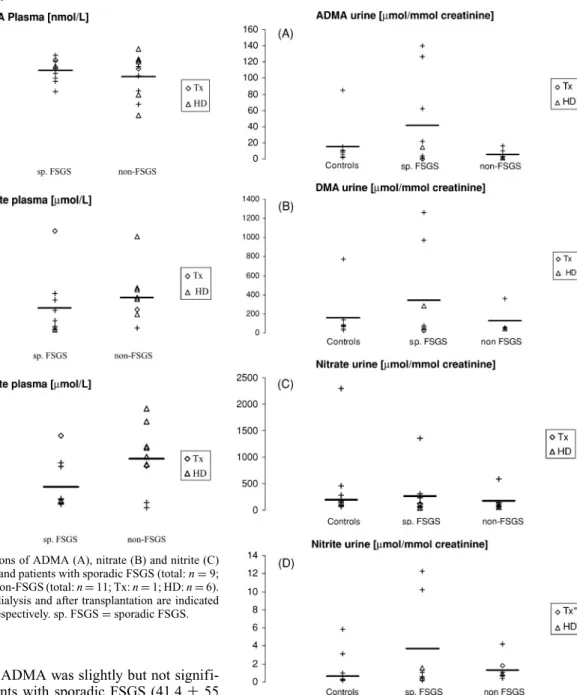 Fig. 1. Plasma concentrations of ADMA (A), nitrate (B) and nitrite (C) in healthy controls (n = 9) and patients with sporadic FSGS (total: n = 9;