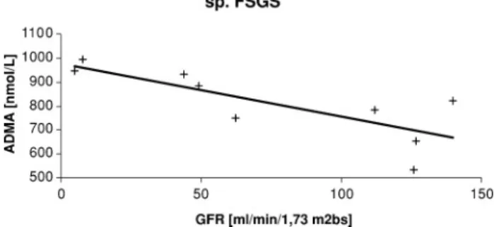 Fig. 3. Correlation between plasma ADMA concentration and GFR in sporadic FSGS (non-HD) patients