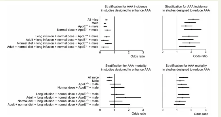 Figure 3 Stepwise stratification to investigate whether environmental confounding factors can explain the dependency of dissecting AAA incidence and mortality on study design