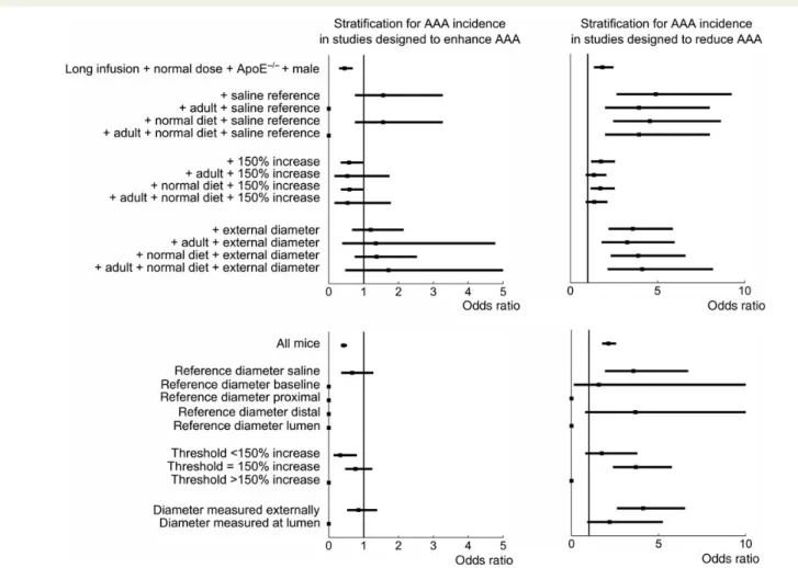 Figure 5 Stepwise stratification to investigate whether measurement-related confounding factors can explain the dependency of dissecting AAA in- in-cidence and mortality on study design