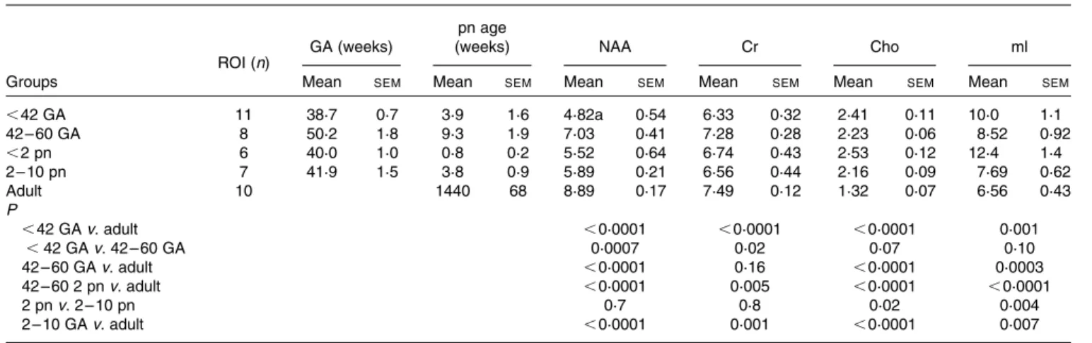 Table 3. Concentrations of 31 P metabolites in healthy brains of human neonates, infants and adults†
