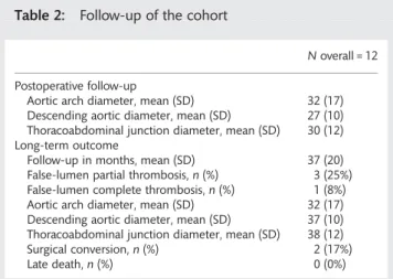 Table 2: Follow-up of the cohort