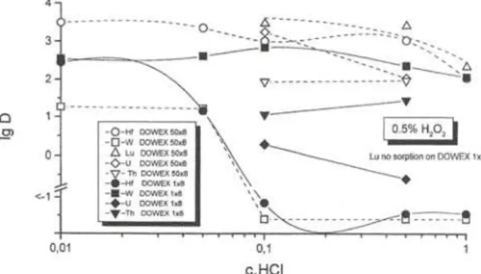 Fig. 1. Distribution coefficients of Lu, Hf, W, Th and U on  Dowex 50X8 and Dowex 1X8 as a function of the HCl 