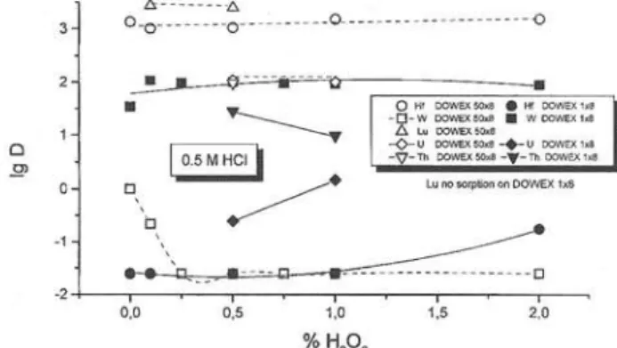 Fig. 3. Distribution coefficients of Lu, Hf, W, Th and U on  Dowex 50X8 and Dowex 1X8 as a function of the H2O2 