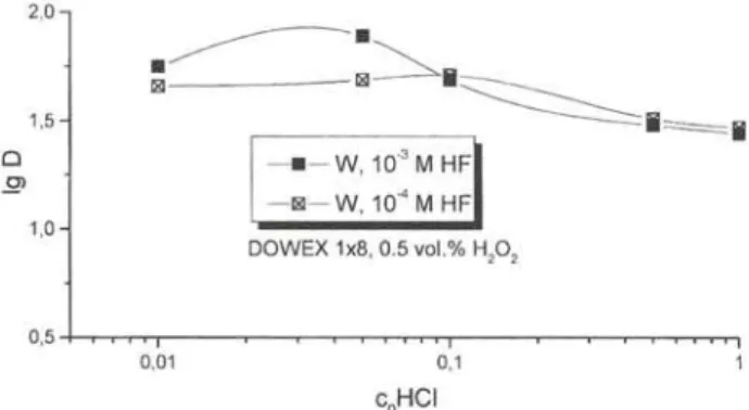 Fig. 5. Distribution coefficients of W on Dowex 1X8 as a  function of the HCl concentration at 0.5 vol.% H2O2 and 