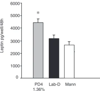Fig. 1. Effect of different PD ﬂuids on leptin secretion. 3T3-L1 adipocytes in six-well plates were incubated for 48 h in PD4 (glucose 1.36%) or laboratory-manufactured dialysates (Lab-D) identical to PD4 but with a glucose concentration of 5 mM.