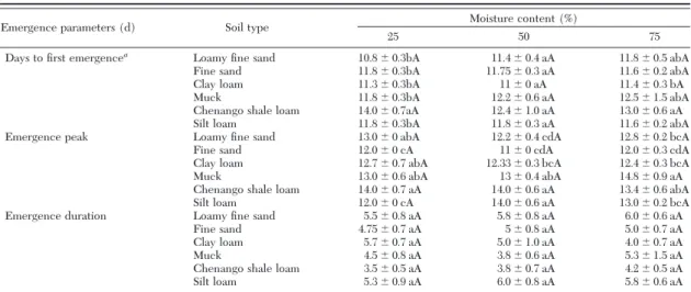 Table 1. Proportions of C. nasturtii adult emergence after larvae were allowed to pupate in different soil types with different moisture contents