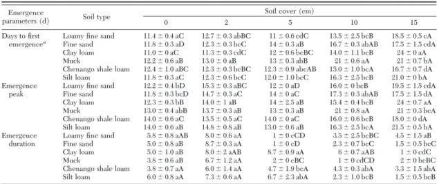 Table 5. Impact of soil types on emergence parameters of C. nasturtii under different depths of soil cover Emergence