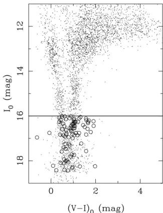 Figure 1. Extinction-corrected colour–magnitude diagram of variable stars in BUL SC1 (dots) and QSO candidates in all fields (open circles)