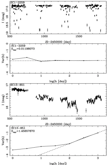 Figure 2. Sample light curves (first and third panel) and variogram/structure function Var(h) as a function of log h (second and fourth panel, dot with solid line) for objects that passed the mask around bright stars