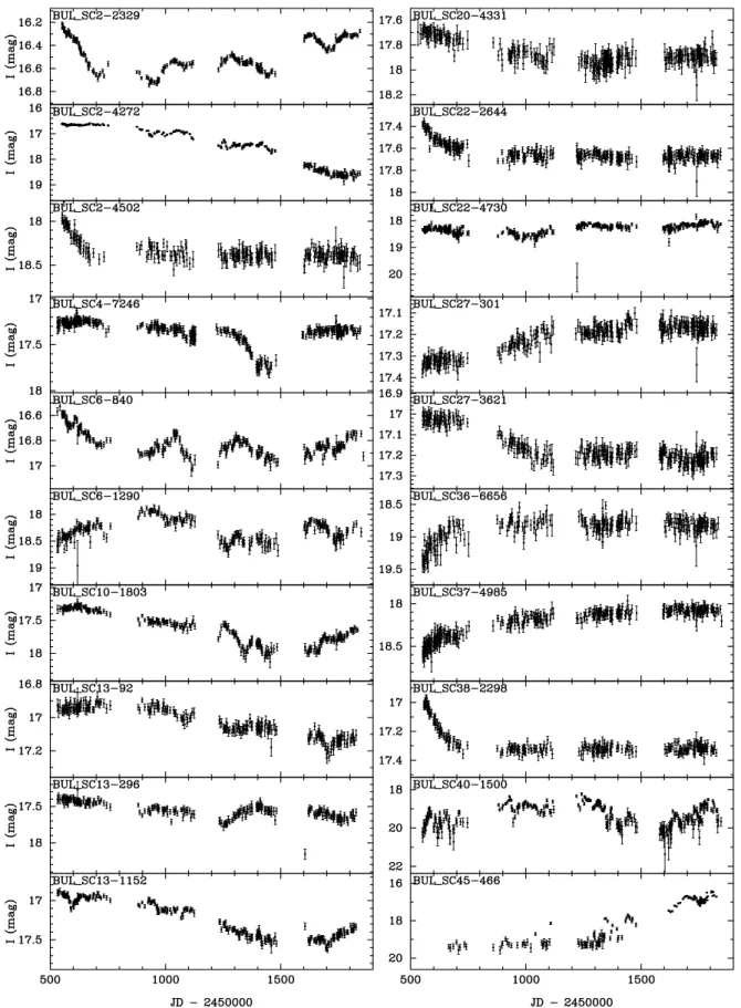 Figure 3. 20 sample I-band light curves in 97 QSO candidates. The light curves of all 97 candidates are available in electronic format at http://www.astro.princeton.edu/ ∼ sumi/QSO-OGLEII/.