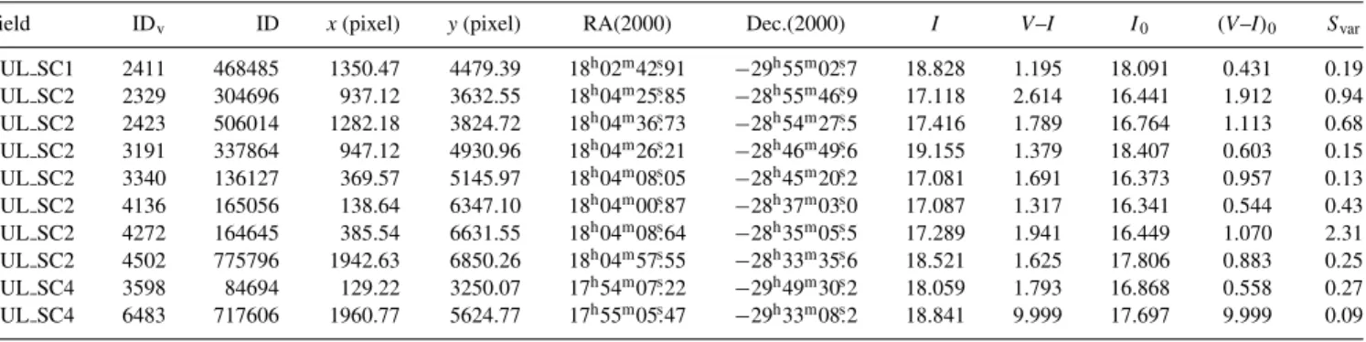 Table 2. The list of the first 10 sample of 97 QSO candidates. The complete list of all 97 candidates is available in electronic format at http://www.astro.princeton.edu/ ∼ sumi/QSO-OGLEII/