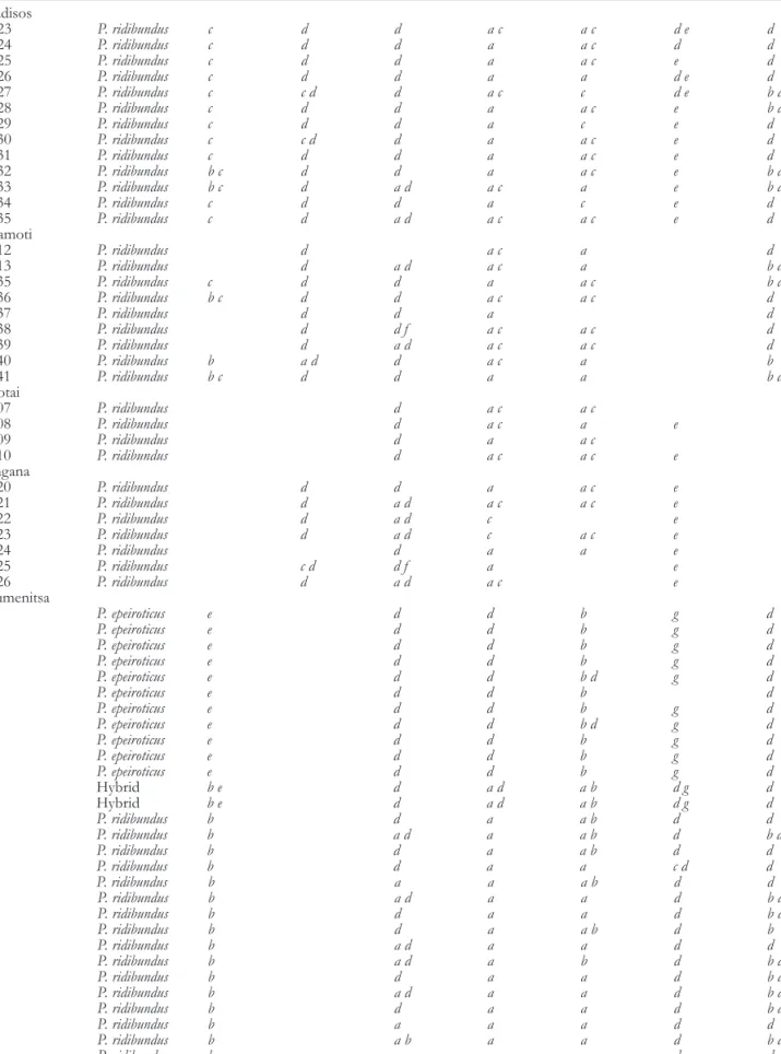 Table 2  Individual genotypes at variable protein loci in water frogs from 4 localities of  the Nestos River area and from a locality near  Igoumenitsa (western Greece) where 2 water frog species are sympatric