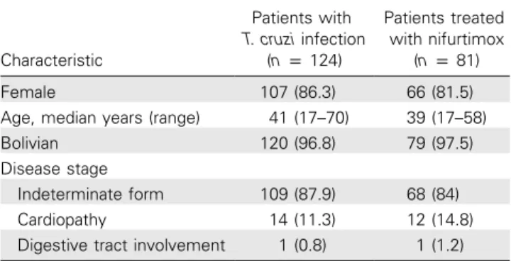 Table 1. Demographic and Clinical Characteristics of Trypan- Trypan-osoma cruzi–Infected Patients and Patients Treated with  Nifur-timox in Geneva, Switzerland