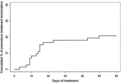 Figure 2. Kaplan-Meier curve for the occurrence of premature treatment termination among 73 Trypanosoma cruzi–infected patients treated with nifurtimox in Geneva, Switzerland.