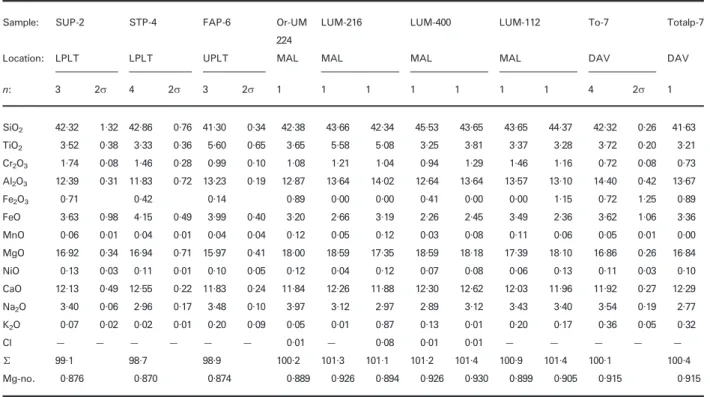 Table 6: Major element compositions of pargasite from peridotites of the Eastern Central Alps