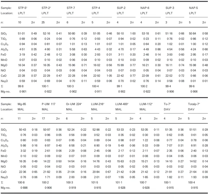 Table 2: Continued