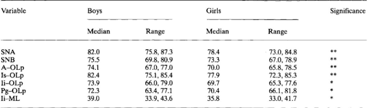 Table 1 Median and range of variables differing significantly between the sexes at the start of treatment
