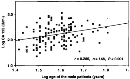 Figure 3. Correlation between seminal plasma CA 125 concentrations and the volume of the ejaculate.