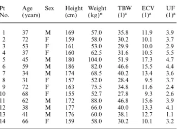 Table 1. Anthroplogical patient data by comparing sample/total dialysate ratio and has been found to be very accurate