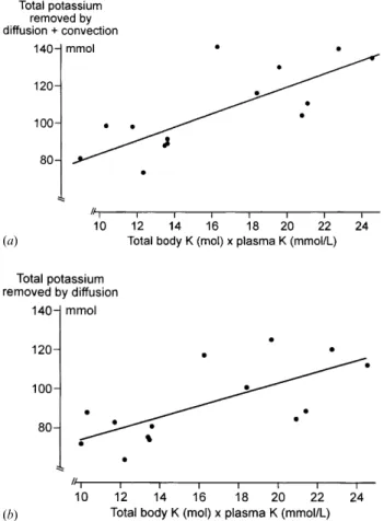 Fig. 4a. Correlation between the product plasma K × TBK (abscissa) However, one would expect the defect to improve