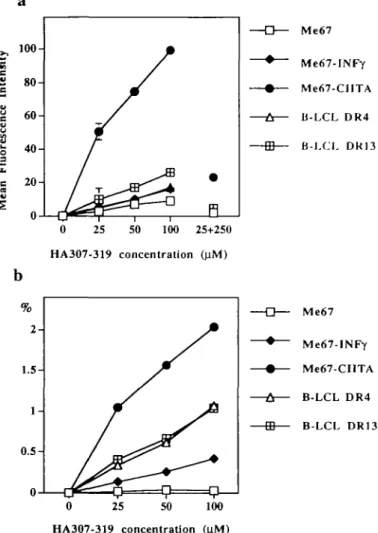Fig. 2. Relative peptide binding to cell surface HLA-DR molecules (a) Dose-response analysis Me67 cells (control, IFN-y induced or CIITA transfected), DR4 and DR13 B-LCLs were incubated with increasing concentrations of biotmylated HA307-319 peptide prior 