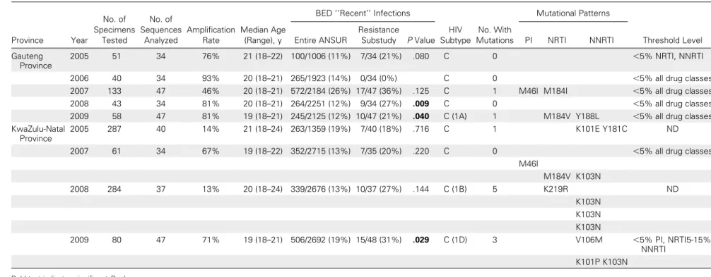 Table 1. Transmitted HIV Drug Resistance Threshold Surveys Performed in Gauteng and KwaZulu-Natal Provinces, 2005–2009 Province Year No