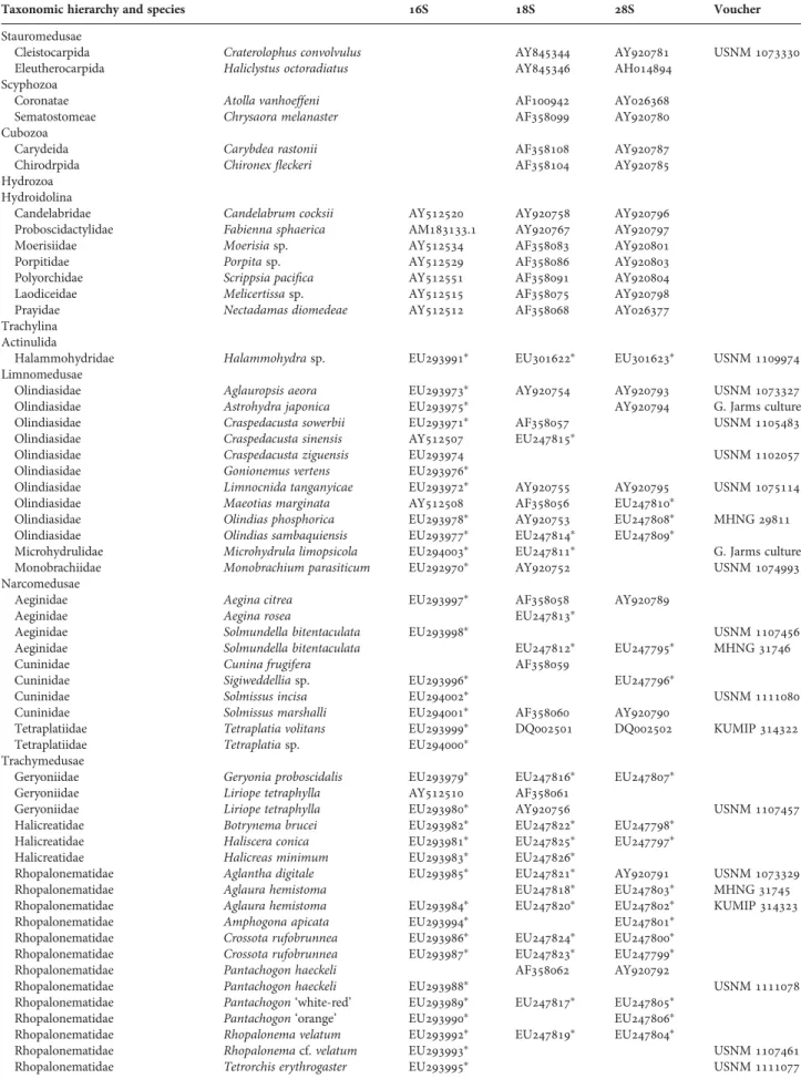 Table 1. Samples with GenBank accession and voucher numbers when available;  , derived for this study.