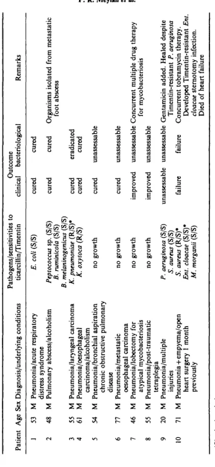 Table II. Respiratory infections—pathogens and results of treatment with Timentin Patient Age Sex Diagnosis/underlying conditionsPathogens/sensitivities toticarcillin/TimentinOutcomeclinical bacteriological Remarks J 53 M Pneumonia/acute respiratory distre