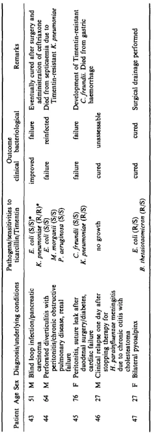 Table VII. Miscellaneous infections—pathogens and results of treatment with Timentin Patient Age Sex Diagnosis/underlying conditionsPathogens/sensitivities toticarcillin/TimentinOutcomeclinical bacteriologicalRemarks 43 51 M Blind loop infection/pancreatic